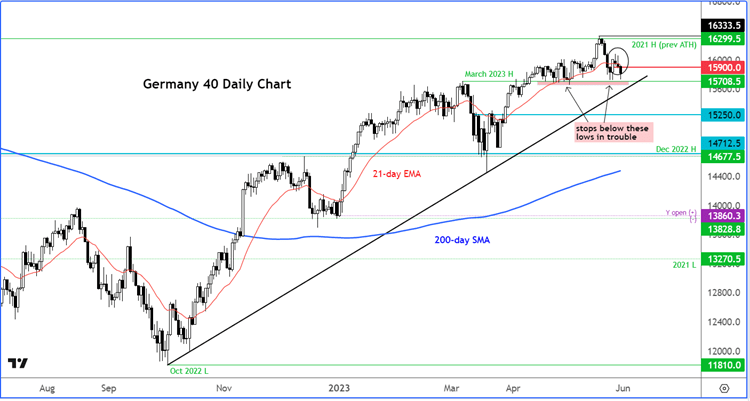 DAX outlook