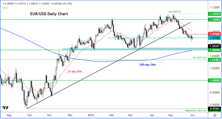 EUR/USD analysis