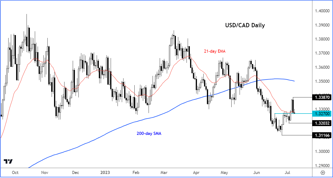 USD/CAD Outlook