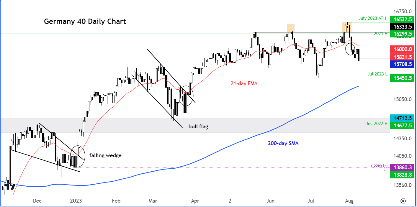 DAX analysis