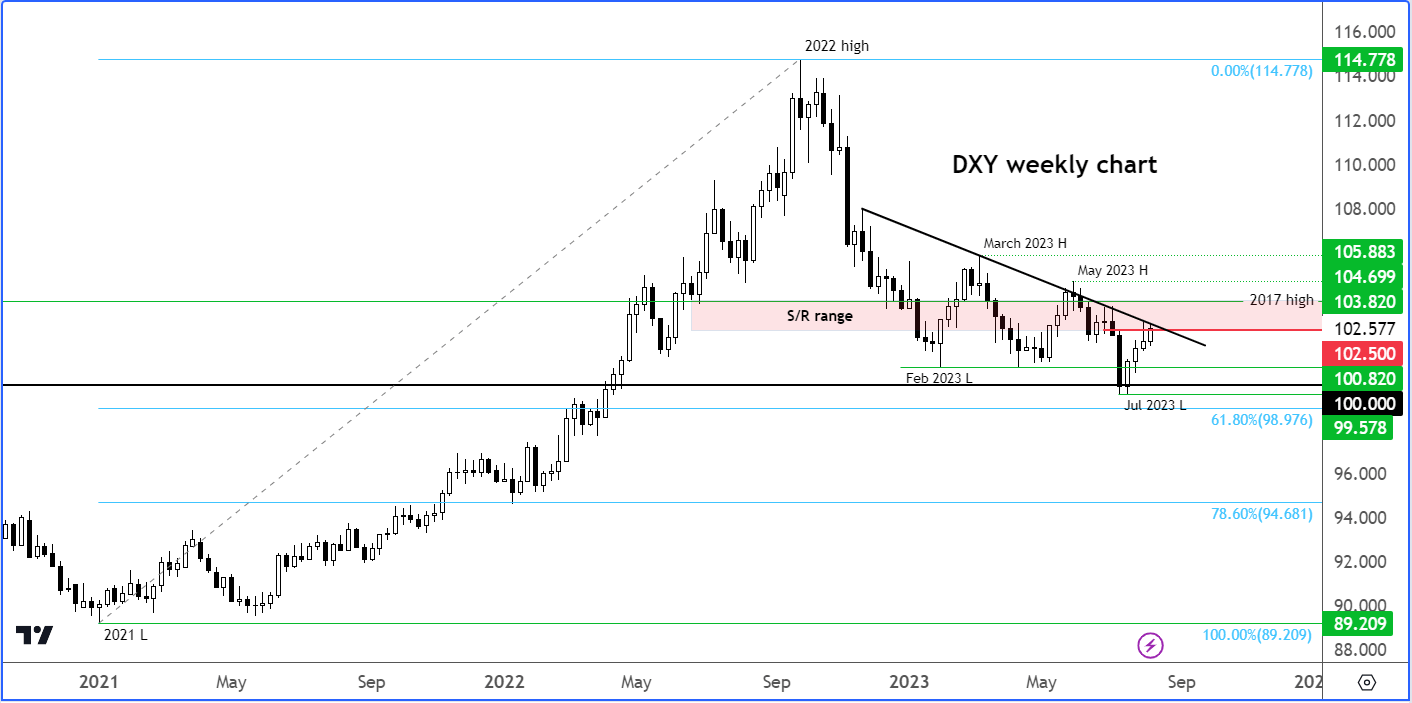 US dollar analysis