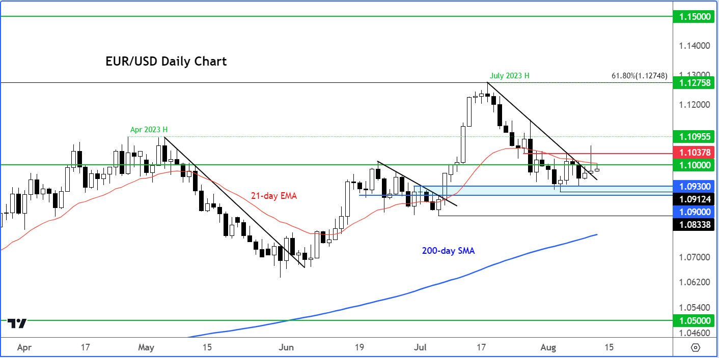 EUR/USD outlook