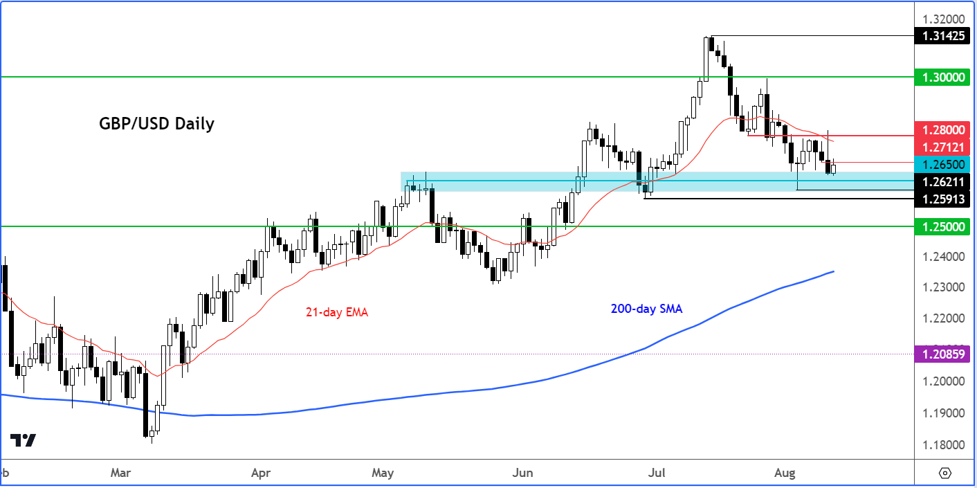 GBP/USD Outlook