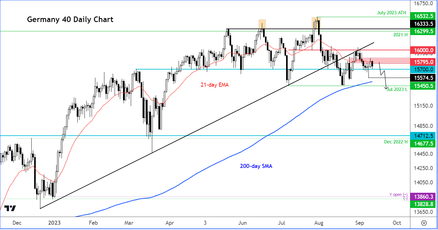 DAX outlook