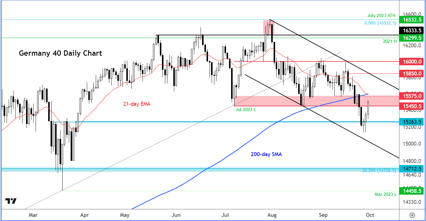 DAX outlook