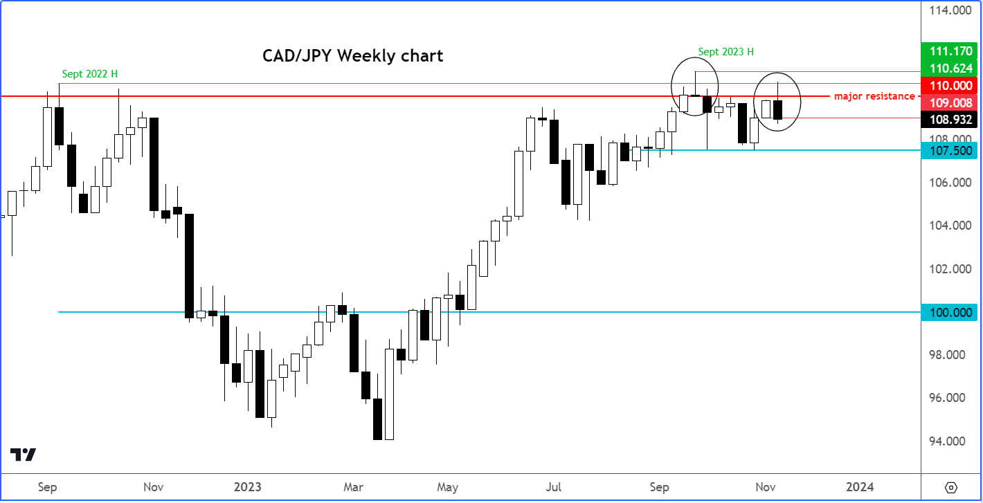 Japanese yen analysis: CAD/JPY 