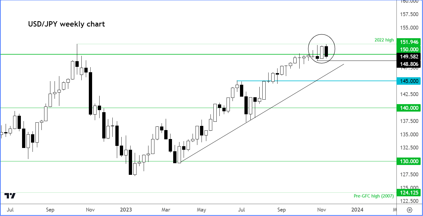 Japanese yen analysis USD/JPY