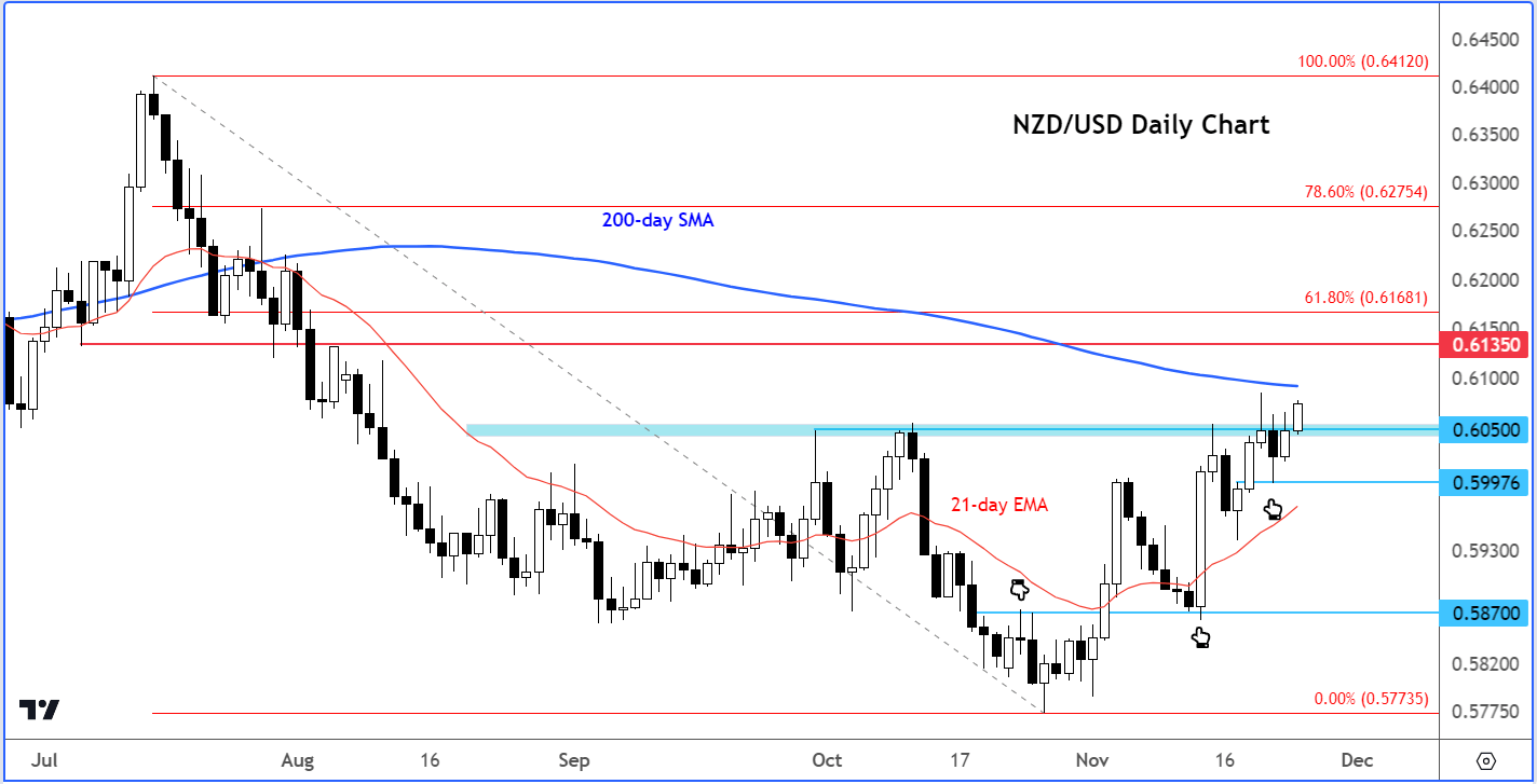 NZD/USD analysis