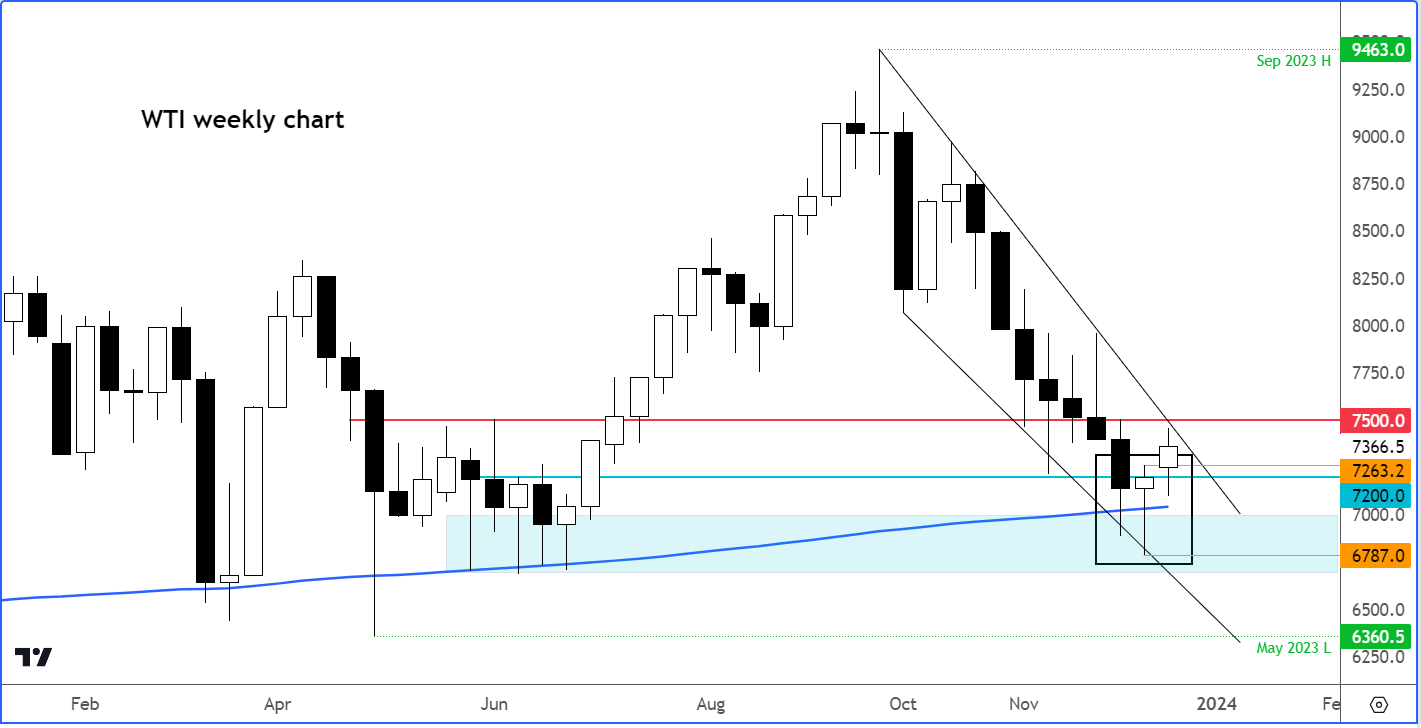 WTI technical analysis weekly chart