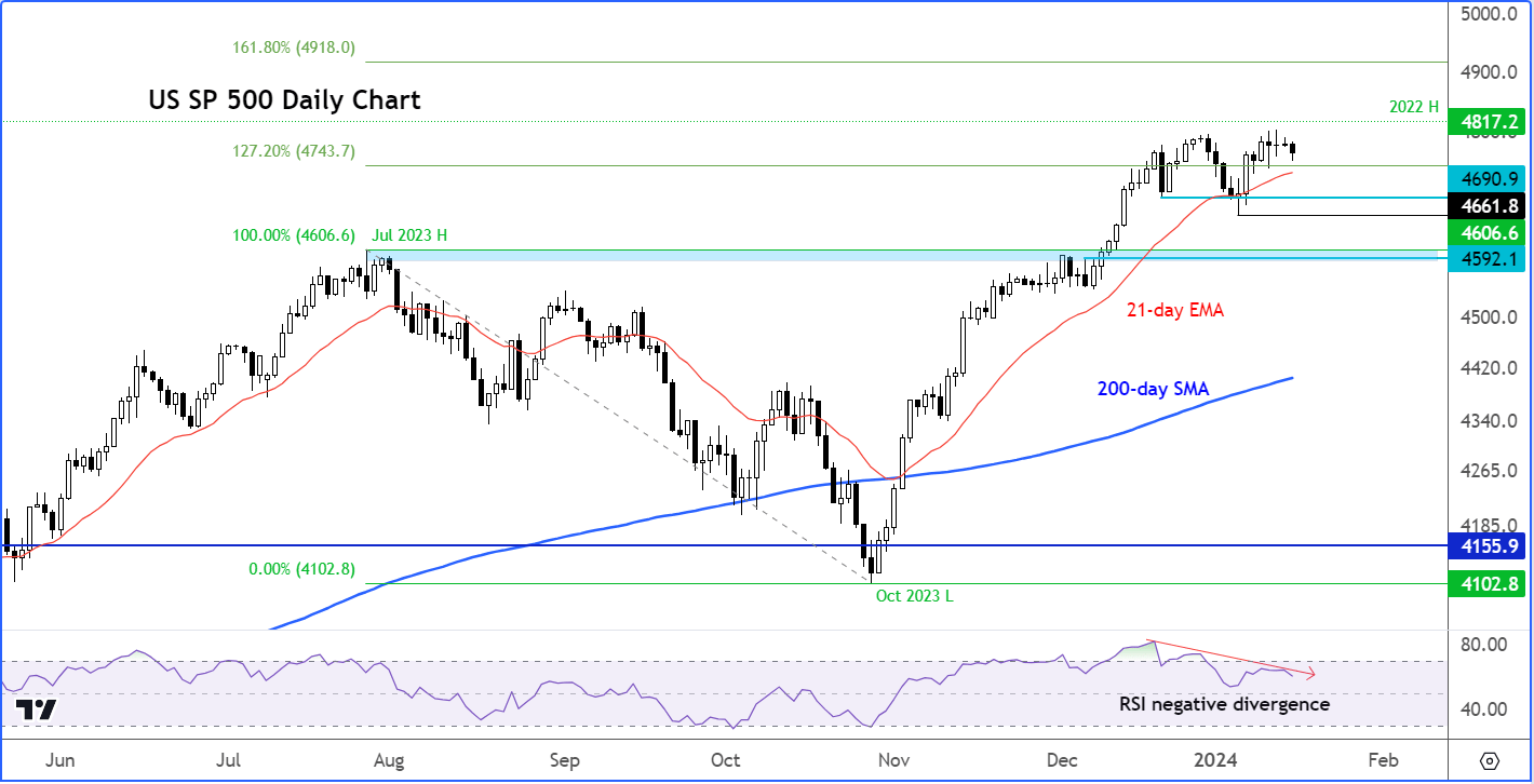 S&P 500 outlook