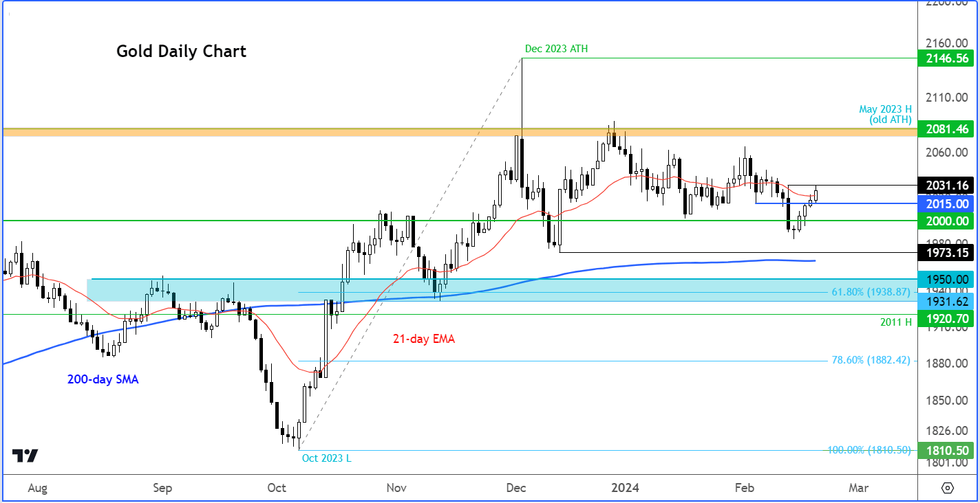 gold analysis