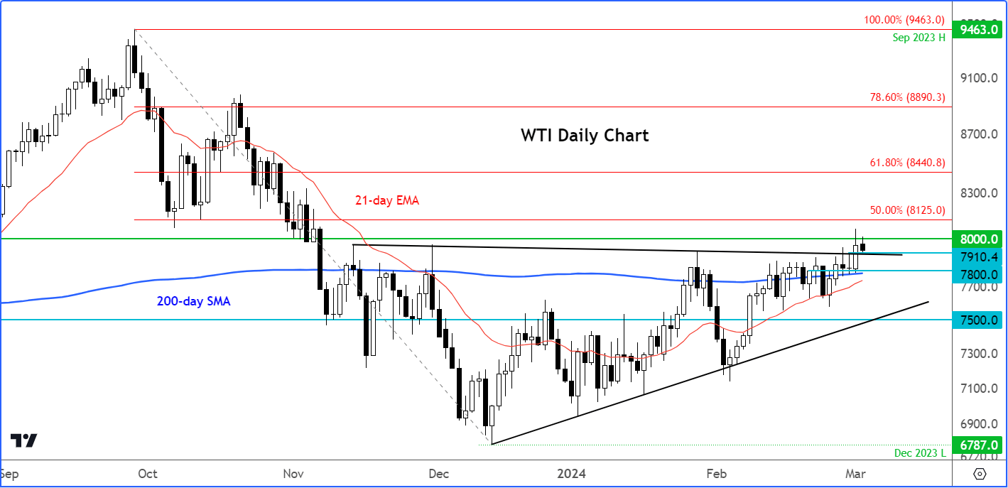 WTI analysis