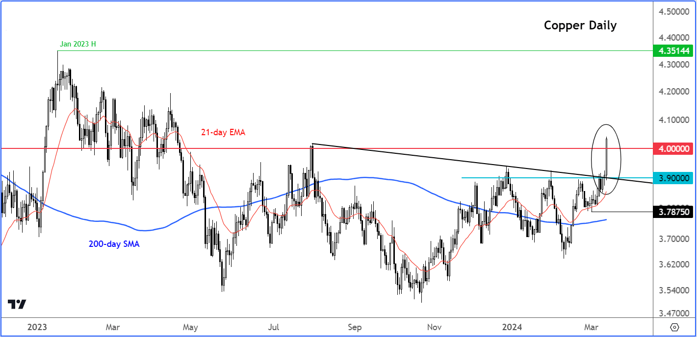 copper analysis