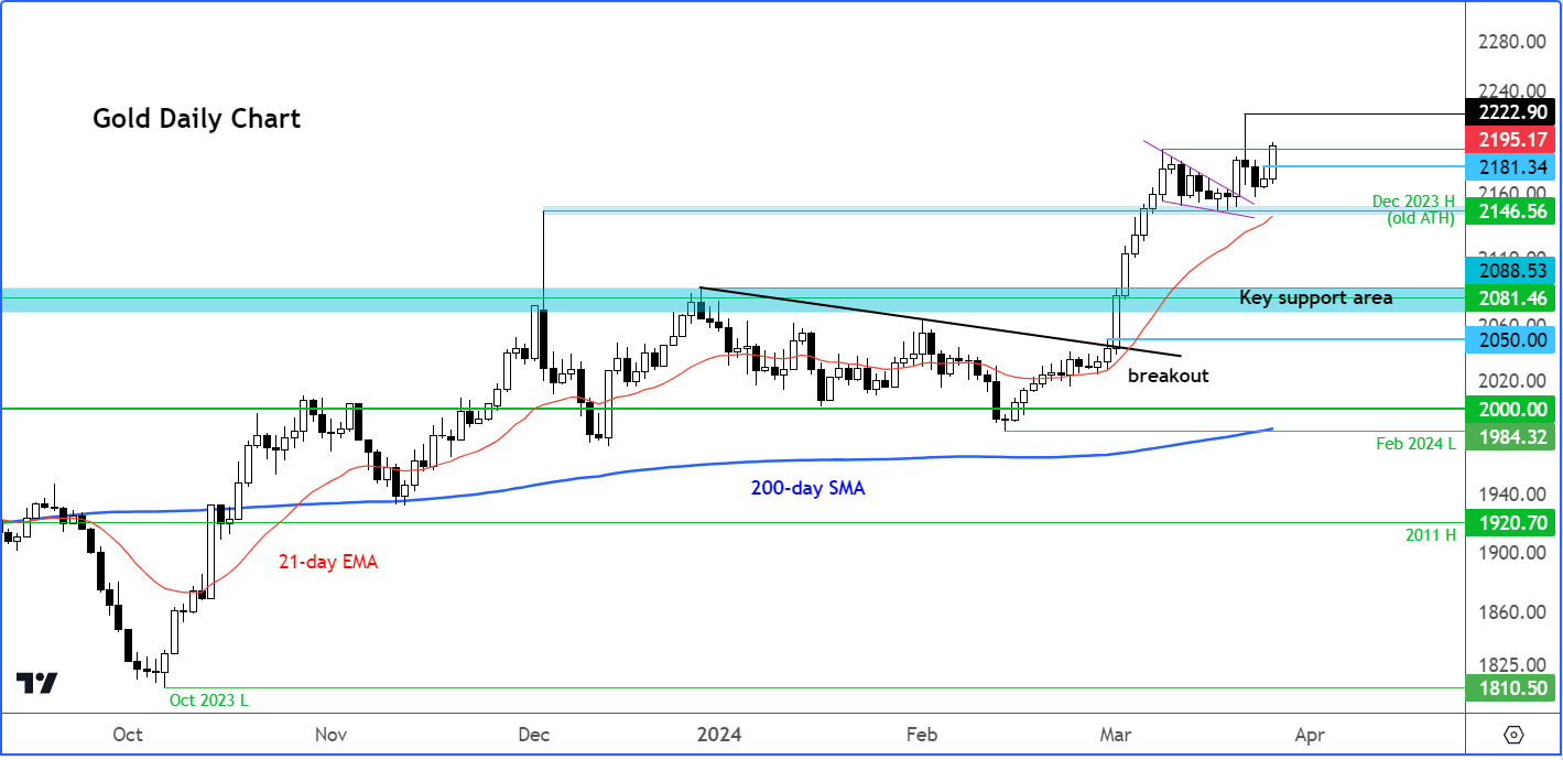 gold forecast