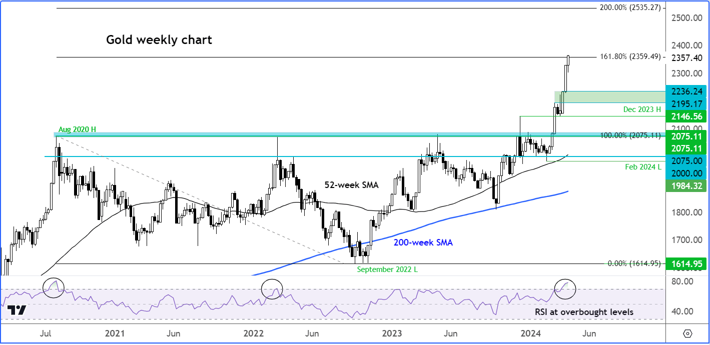 Gold technical analysis