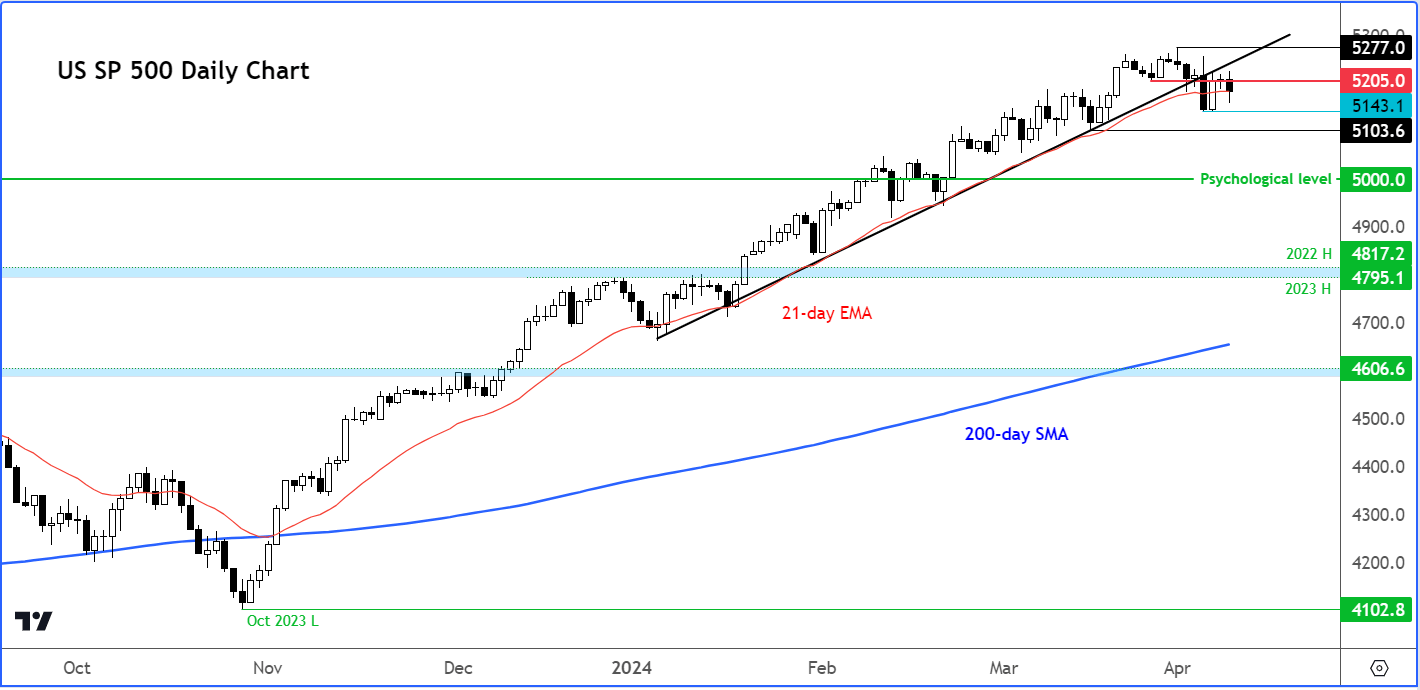 S&P 500 outlook