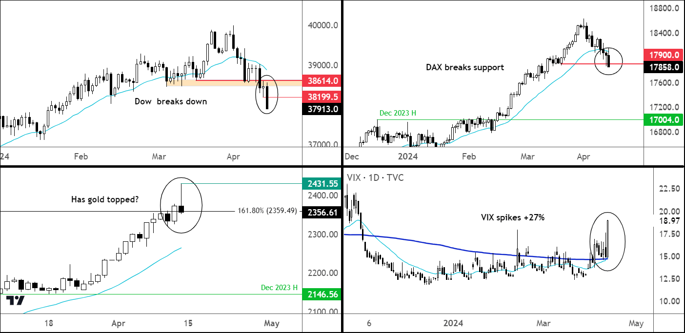 DJIA analysis 