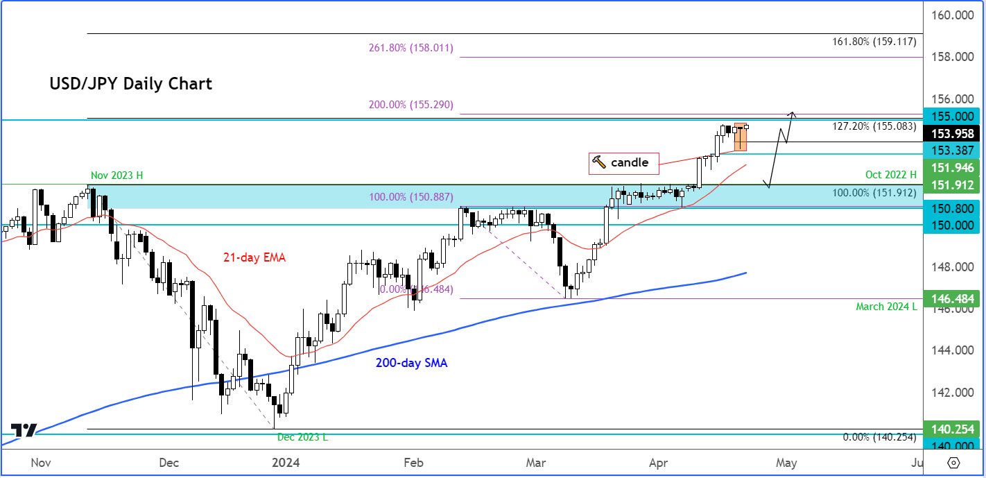 USD/JPY technical analysis