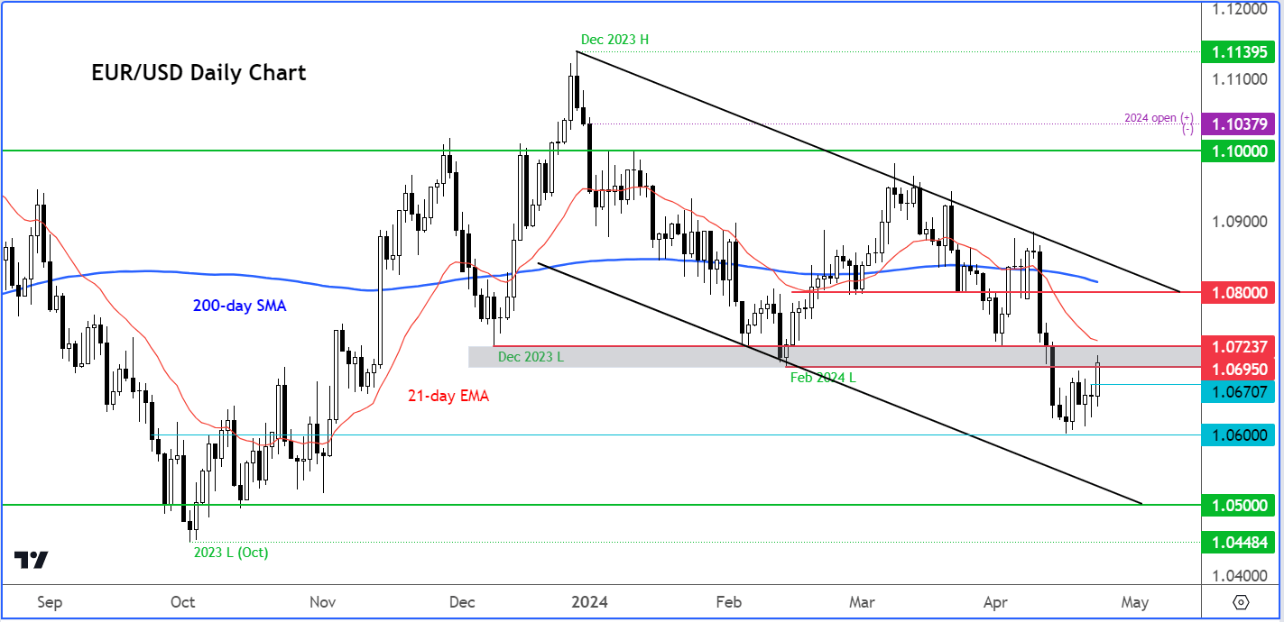 EUR/USD analysis