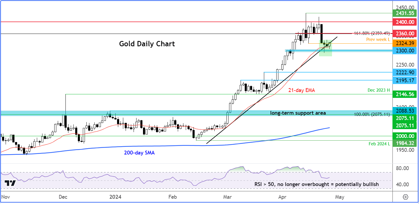 Gold outlook