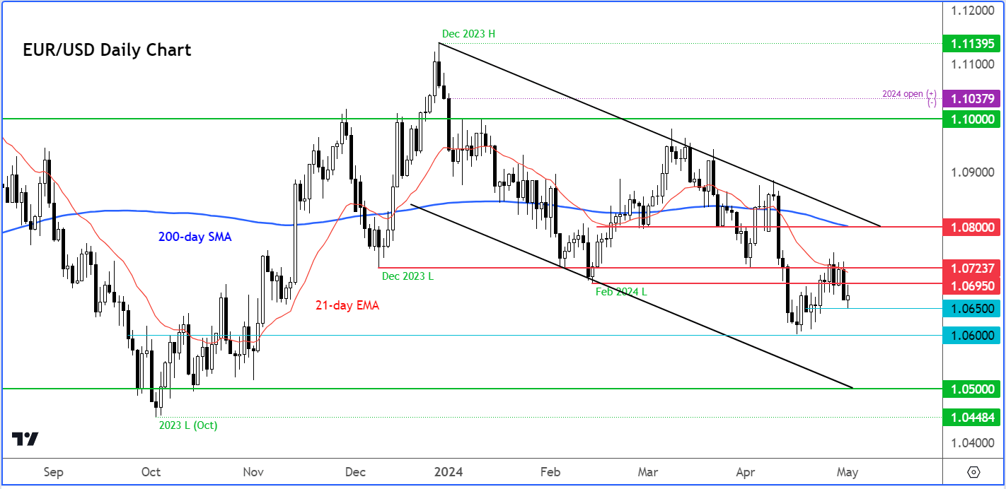 EUR/USD analysis