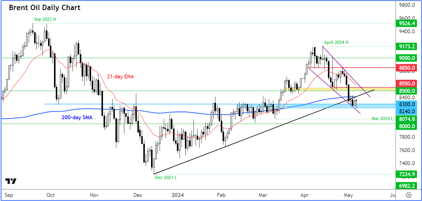 crude oil analysis