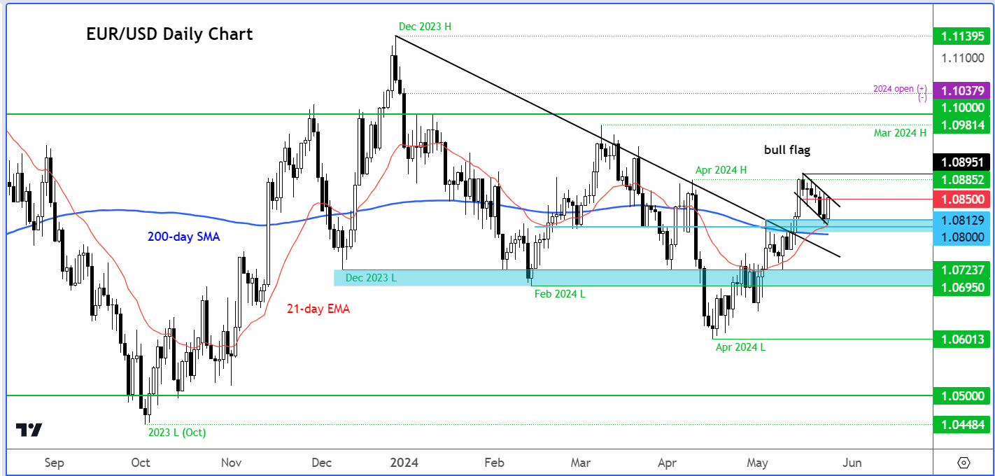 EUR/USD analysis