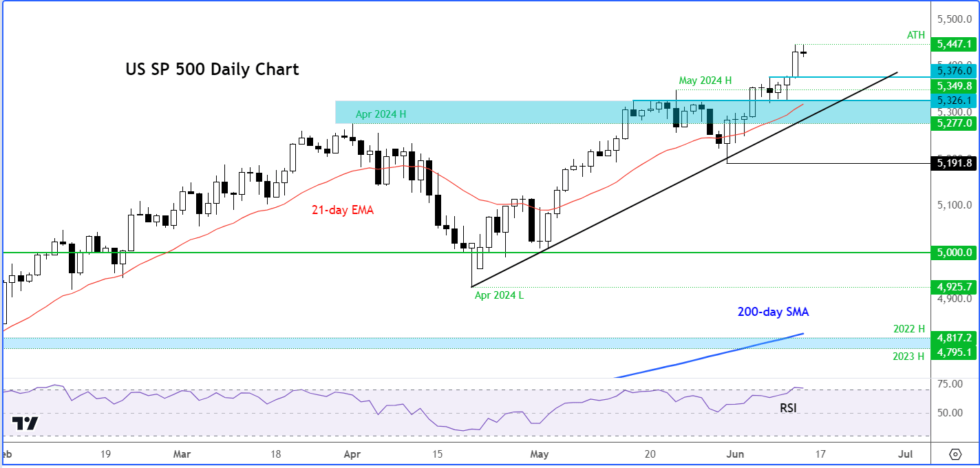 S&P 500 forecast