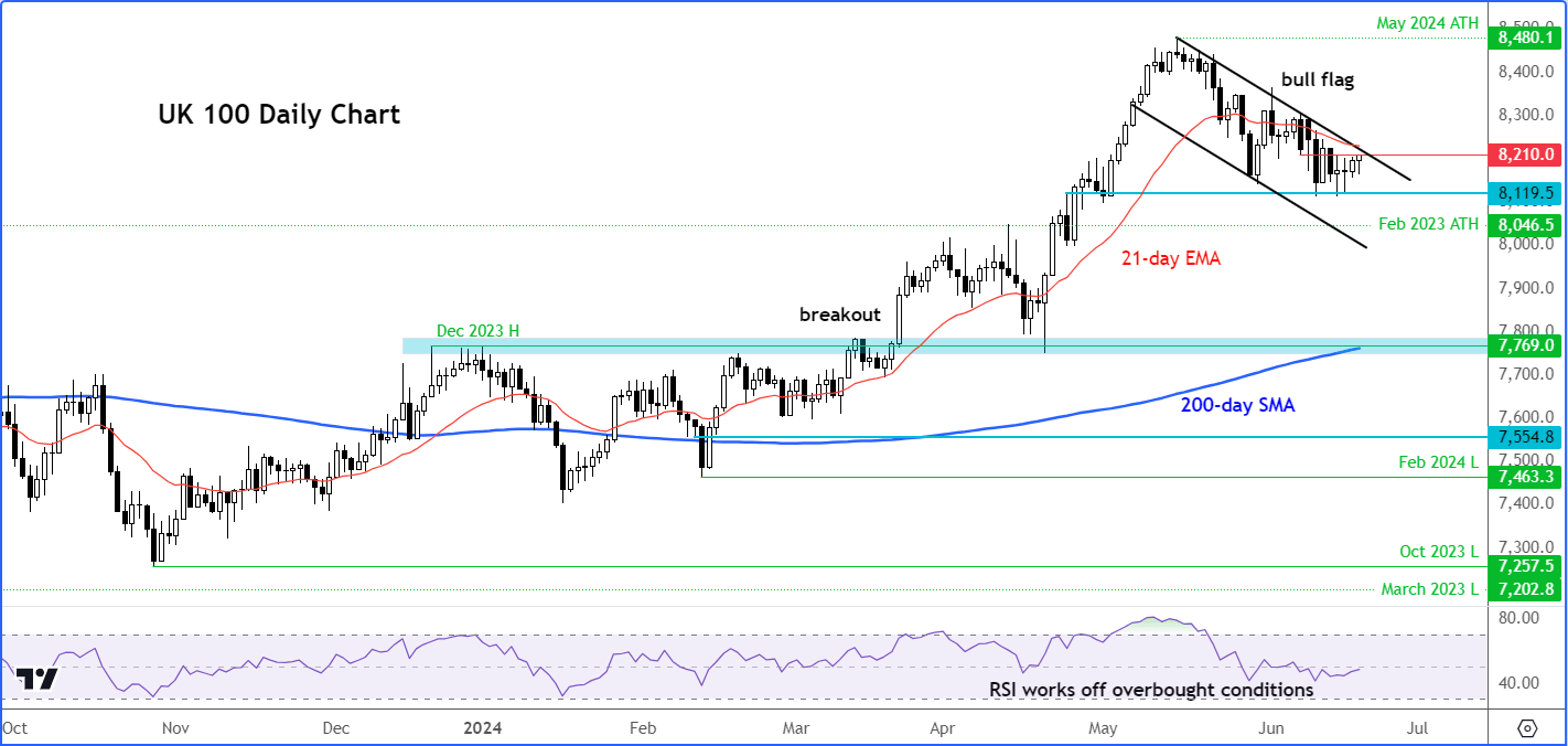 ftse 100 forecast