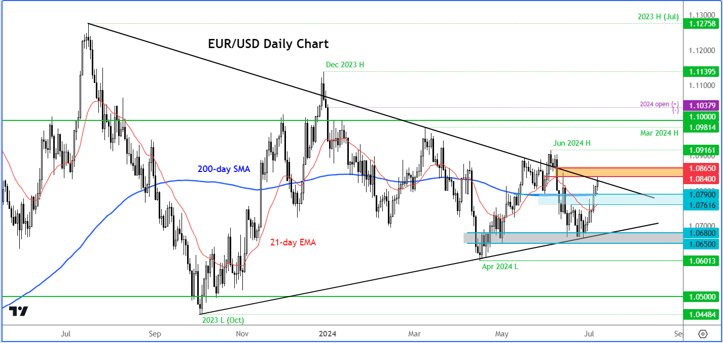 EUR/USD forecast