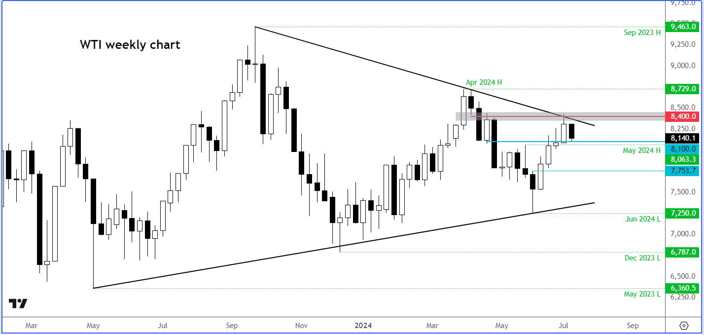 wTI crude oil forecast