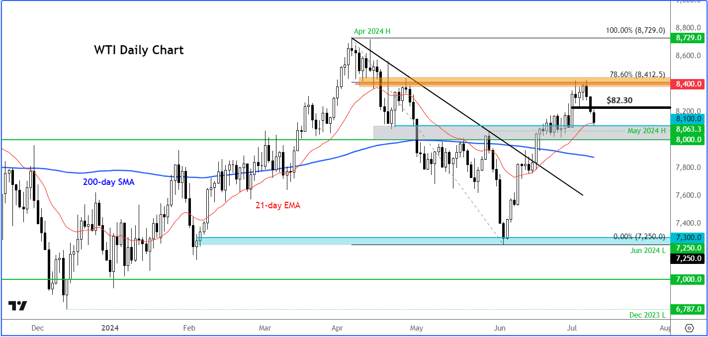 crude oil forecast