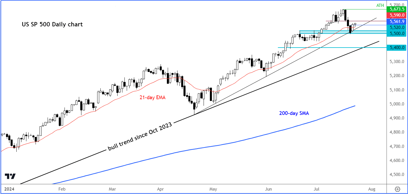 S&P 500 forecast