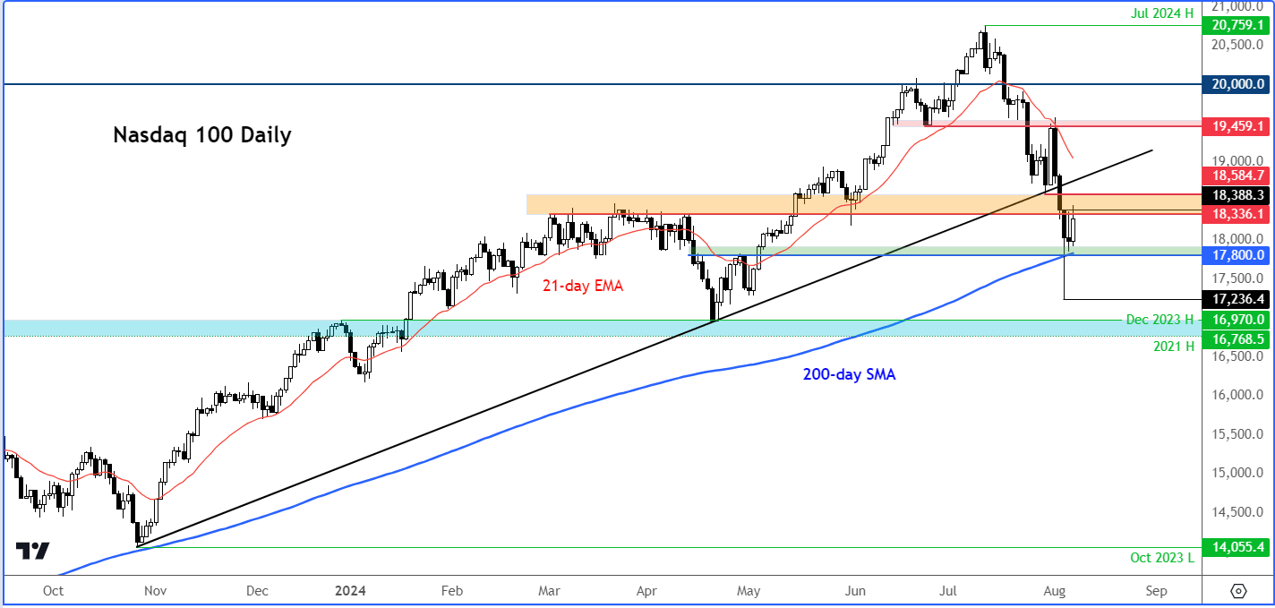 Nasdaq 100 forecast