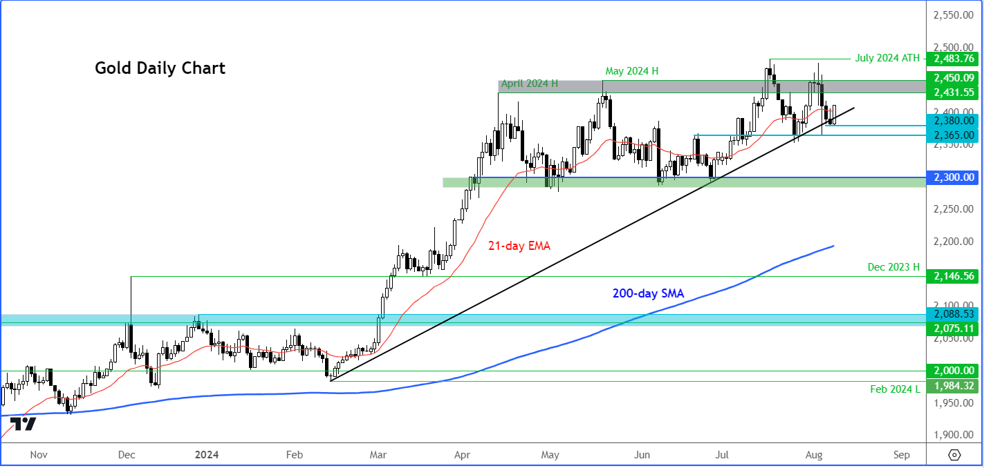 gold outlook