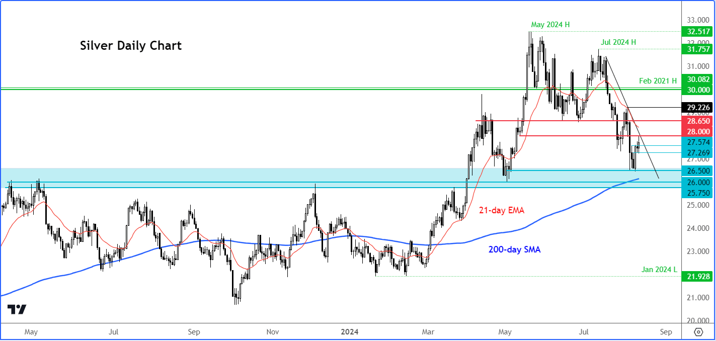 silver forecast