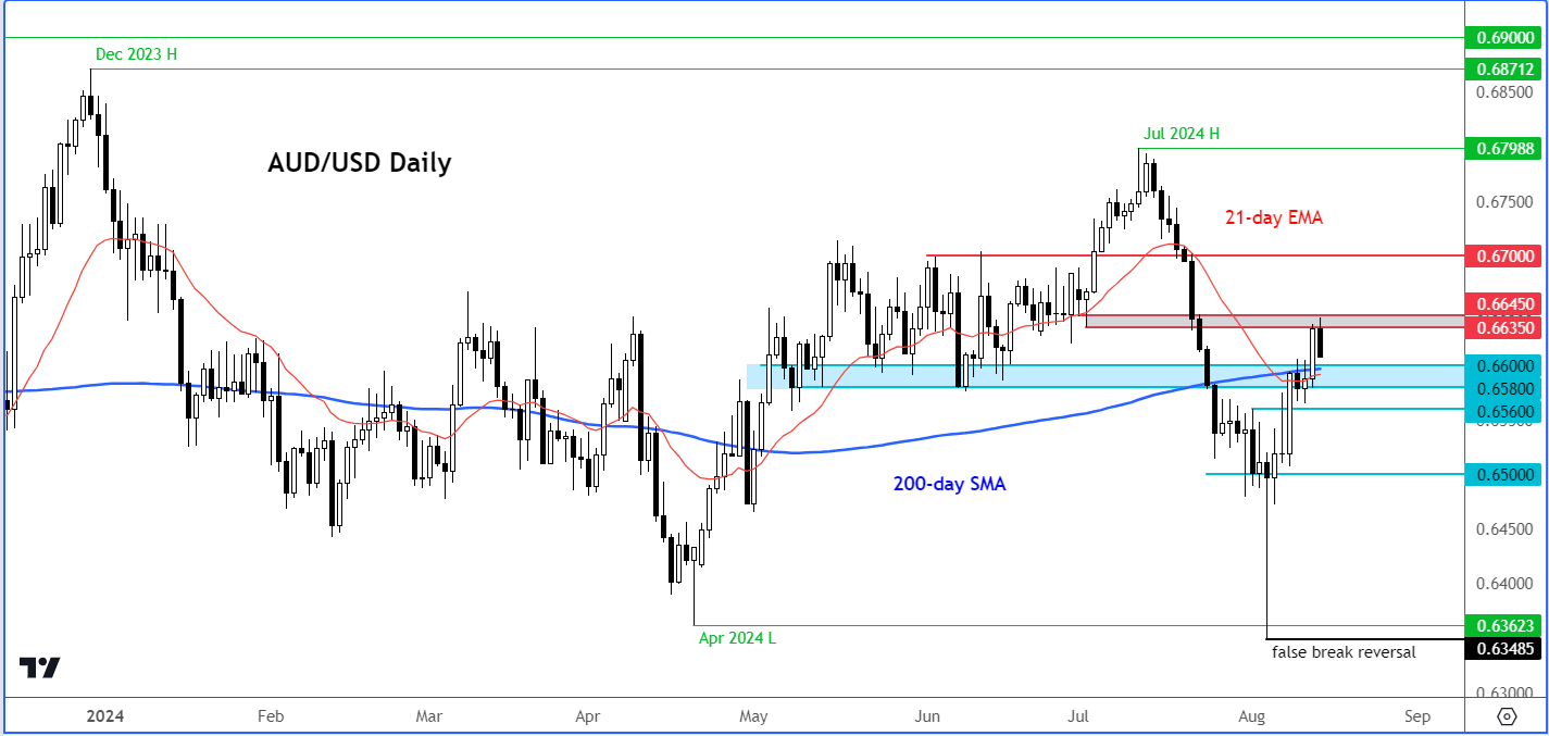 AUD/USD forecast