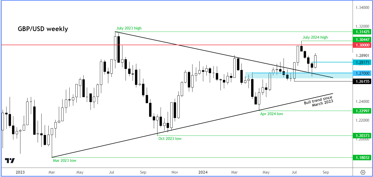 GBP/USD forecast