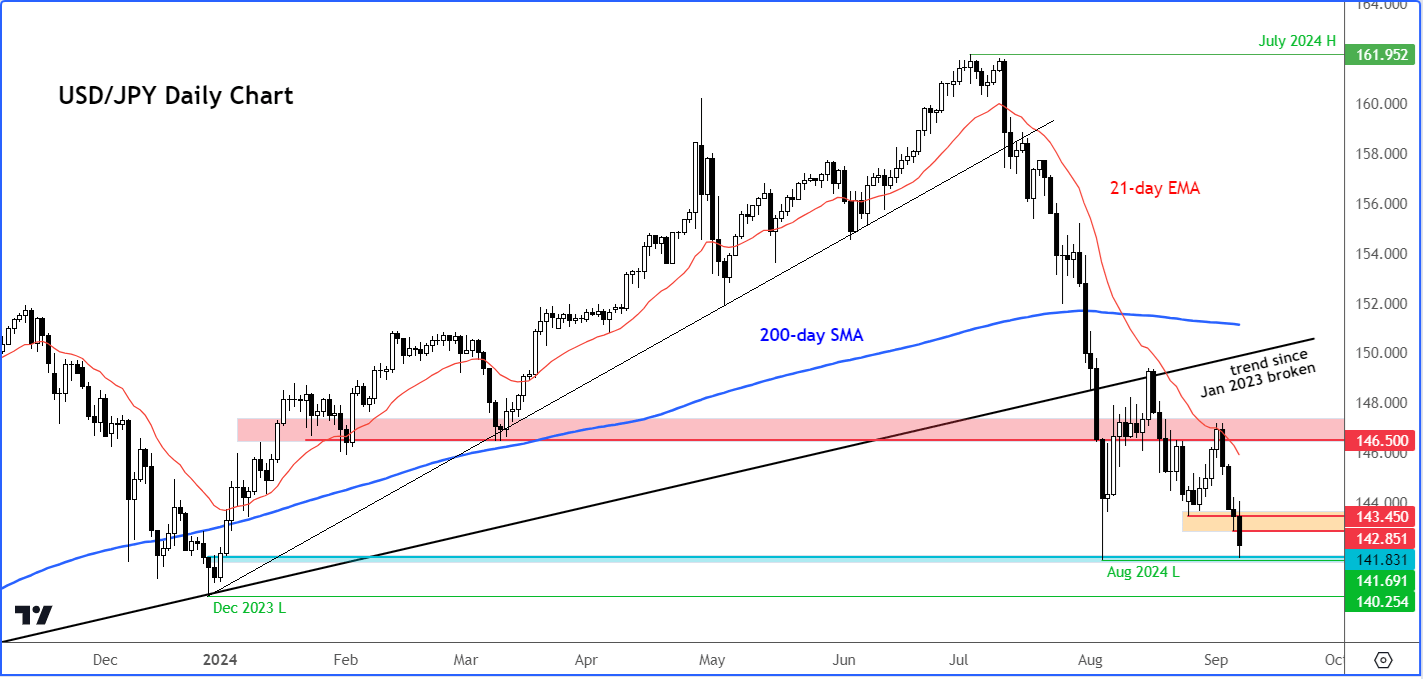 USD/JPY forecast