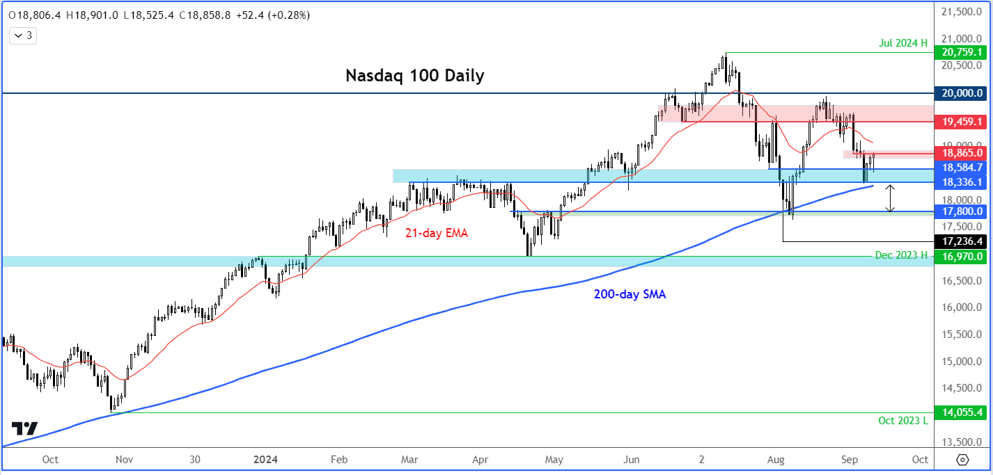 Nasdaq 100 forecast