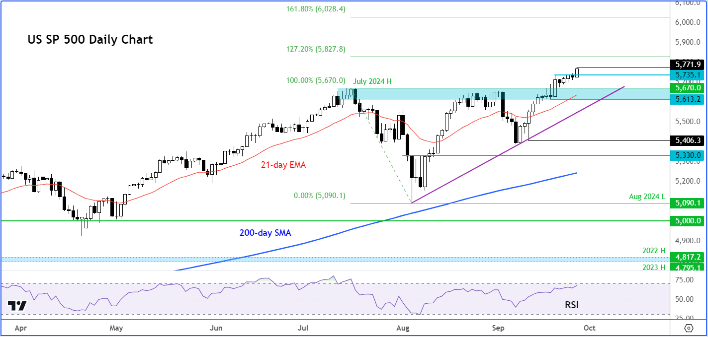 S&P 500 analysis