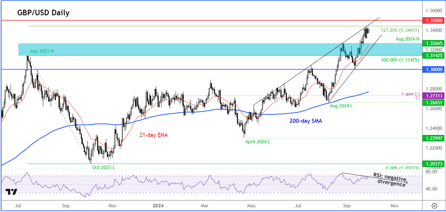 GBP/USD outlook