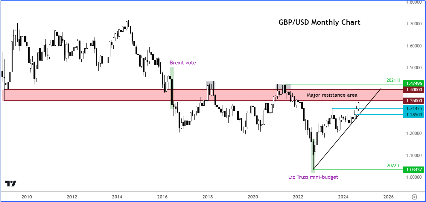 GBP/USD outlook monthly