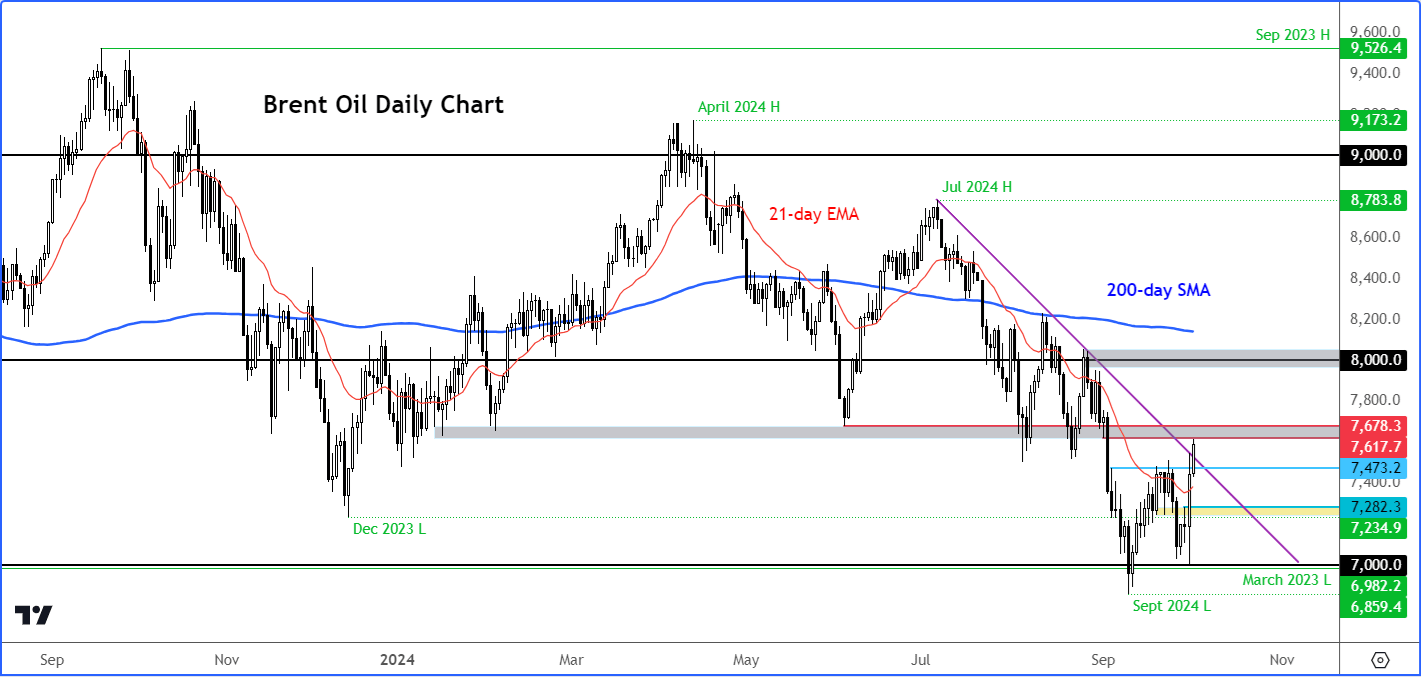 crude oil analysis