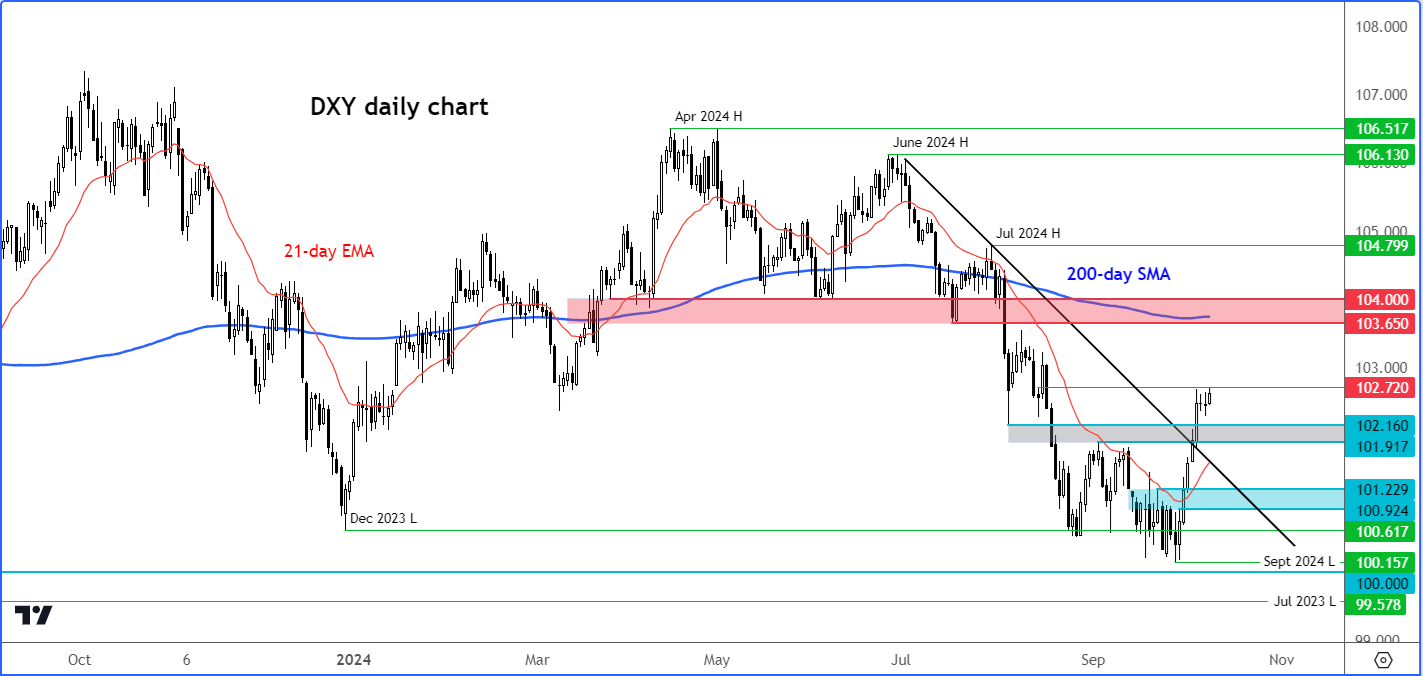 US dollar forecast