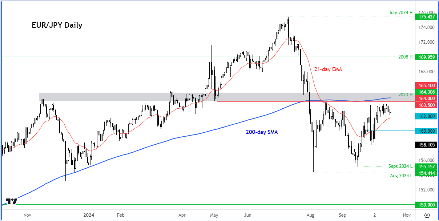 EUR/JPY forecast