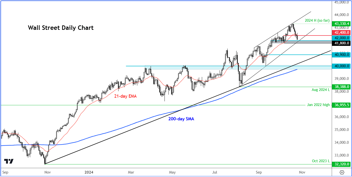 Dow forecast