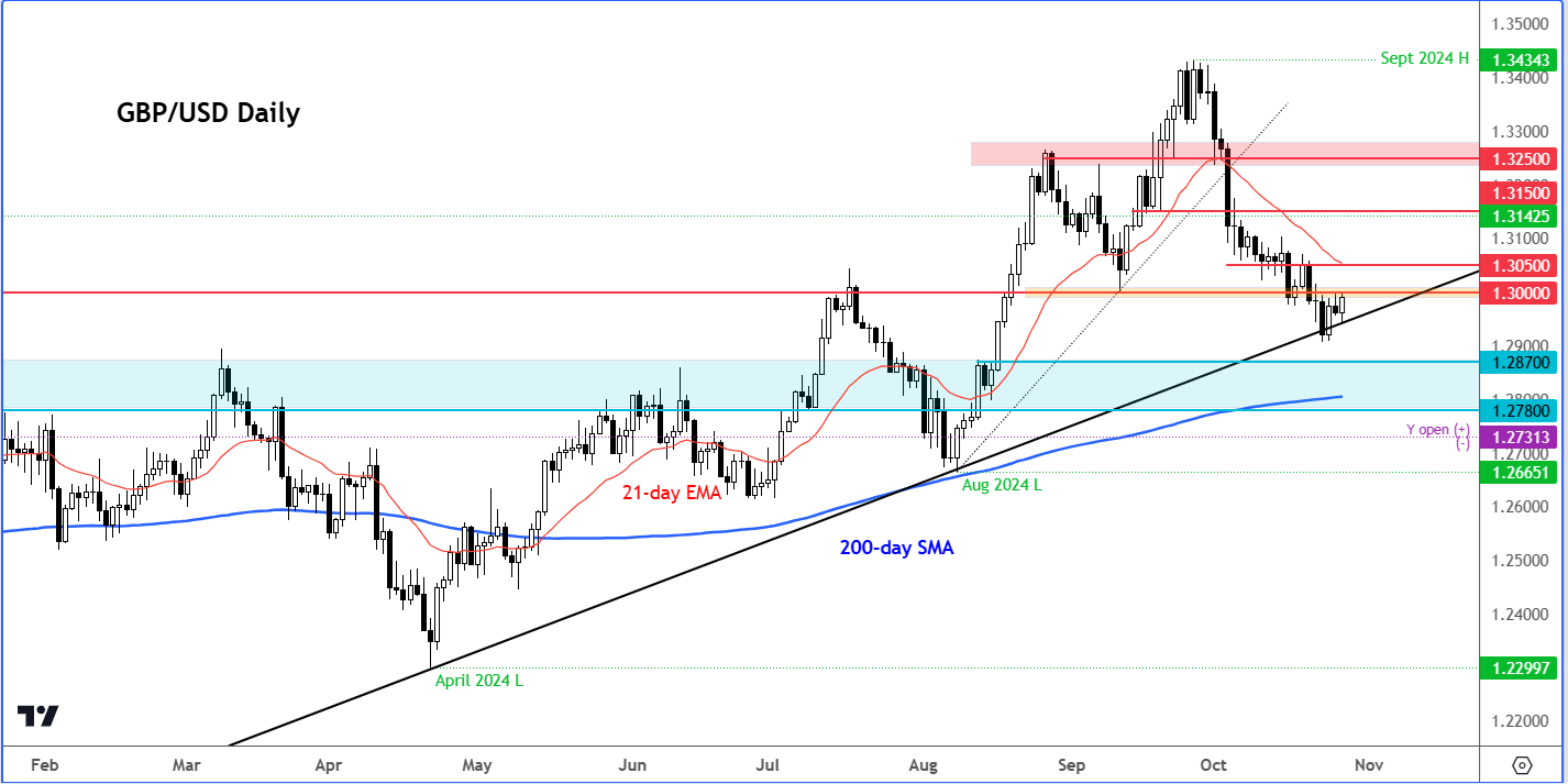 GBP/USD forecast