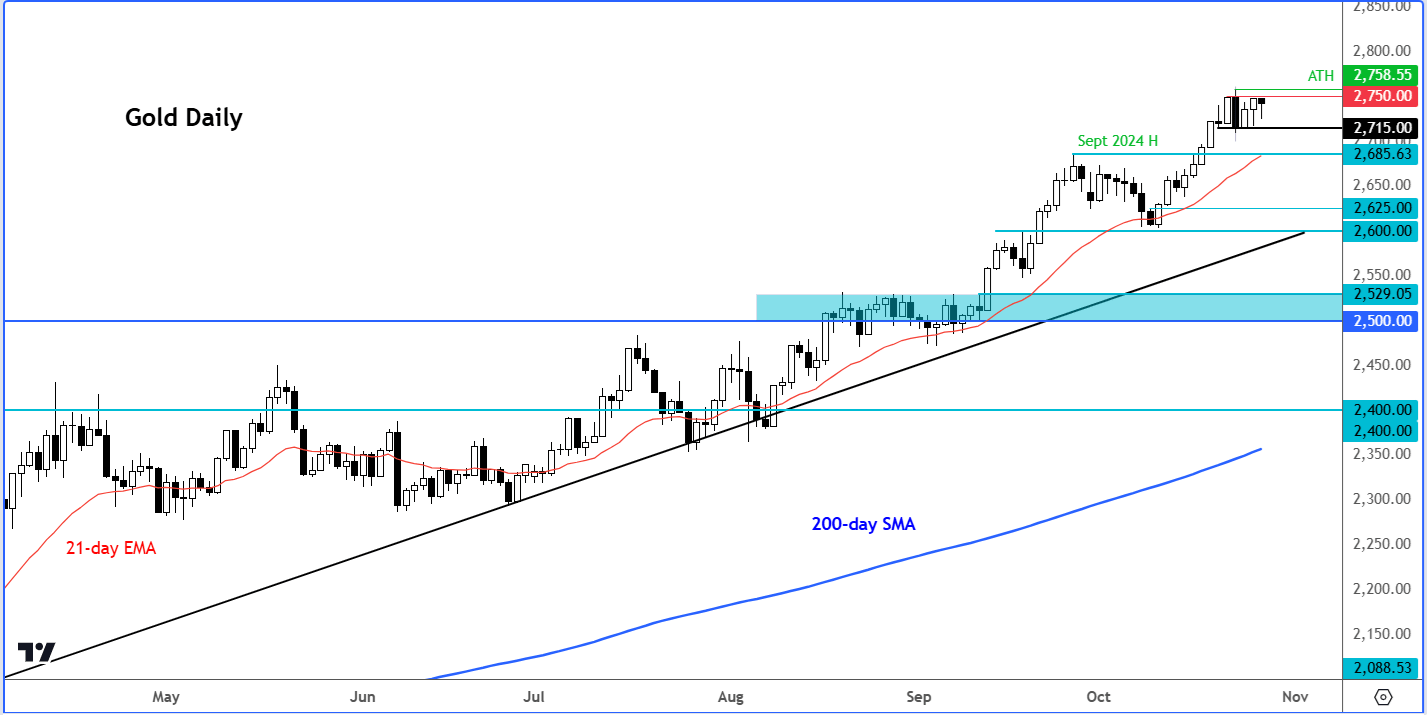 gold outlook