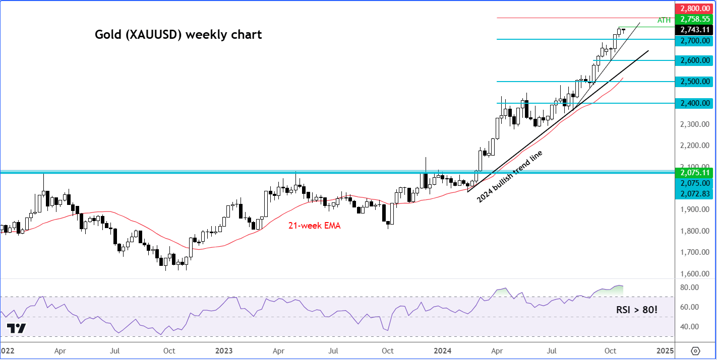 gold weekly outlook